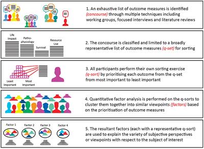 Prioritizing outcome measures after aneurysmal subarachnoid hemorrhage: A q-sort survey of patients, health care providers and researchers